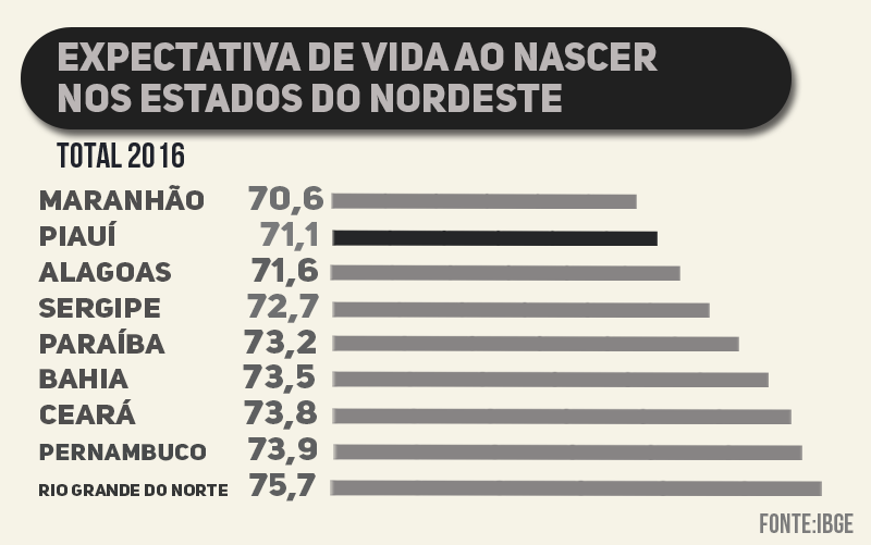 Previdência no Piauí